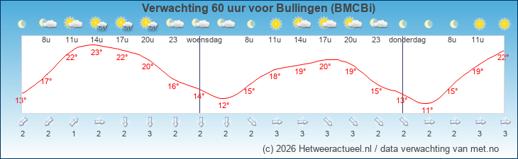 Korte termijn verwachting Bullingen (BMCBi)