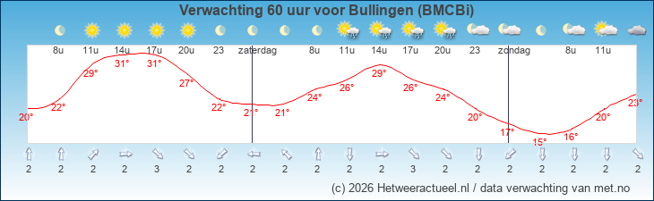 Korte termijn verwachting Bullingen (BMCBi)