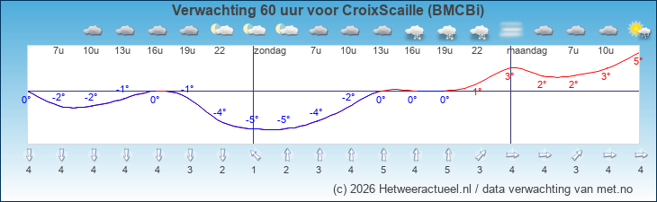 Korte termijn verwachting CroixScaille (BMCBi)