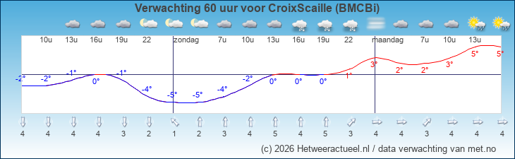 Korte termijn verwachting CroixScaille (BMCBi)