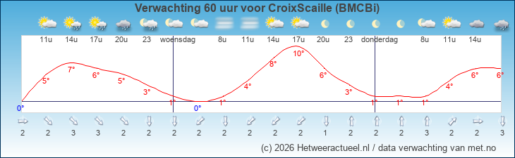 Korte termijn verwachting CroixScaille (BMCBi)