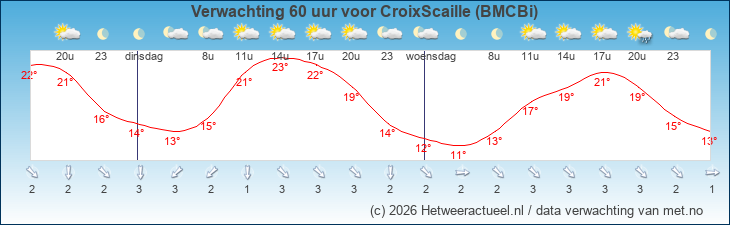 Korte termijn verwachting CroixScaille (BMCBi)