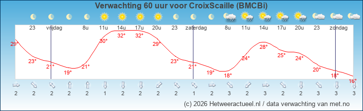 Korte termijn verwachting CroixScaille (BMCBi)