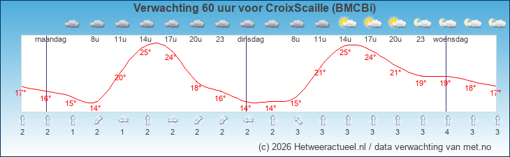 Korte termijn verwachting CroixScaille (BMCBi)