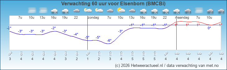 Korte termijn verwachting Elsenborn (BMCBi)