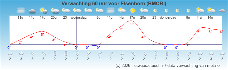 Korte termijn verwachting Elsenborn (BMCBi)