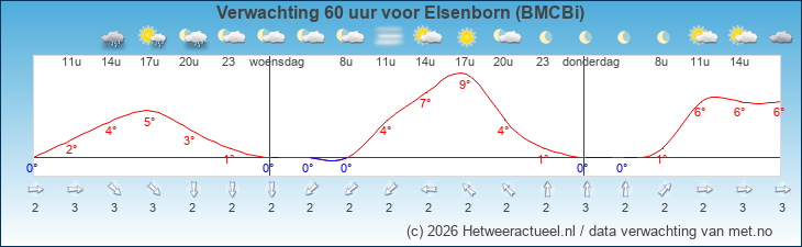 Korte termijn verwachting Elsenborn (BMCBi)