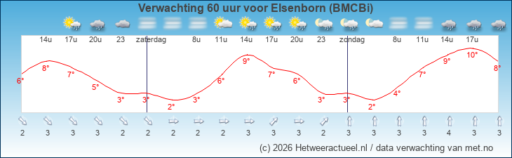 Korte termijn verwachting Elsenborn (BMCBi)