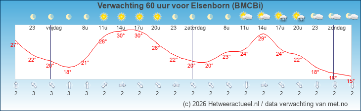 Korte termijn verwachting Elsenborn (BMCBi)
