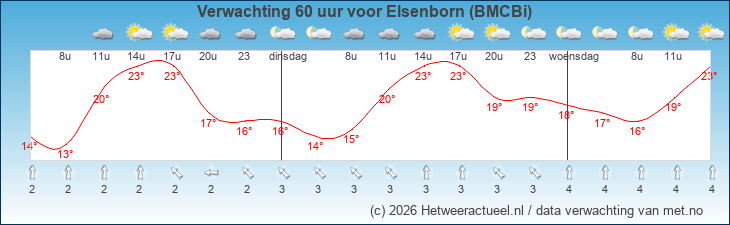 Korte termijn verwachting Elsenborn (BMCBi)
