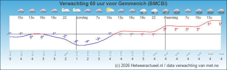 Korte termijn verwachting Gemmenich (BMCBi)
