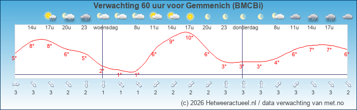 Korte termijn verwachting Gemmenich (BMCBi)