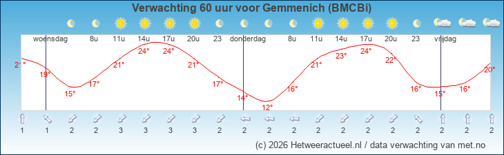 Korte termijn verwachting Gemmenich (BMCBi)