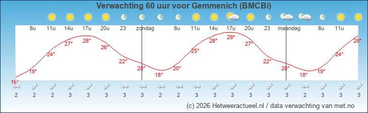 Korte termijn verwachting Gemmenich (BMCBi)