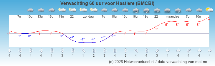 Korte termijn verwachting Hastiere (BMCBi)