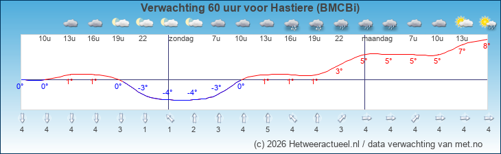 Korte termijn verwachting Hastiere (BMCBi)