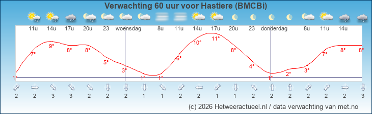 Korte termijn verwachting Hastiere (BMCBi)