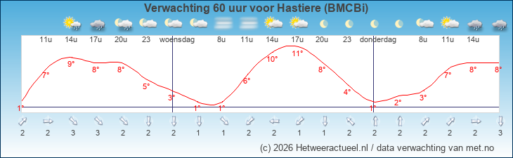 Korte termijn verwachting Hastiere (BMCBi)