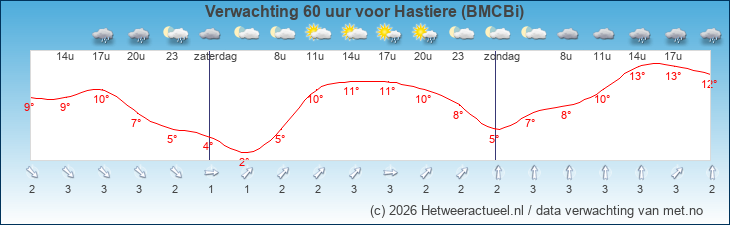 Korte termijn verwachting Hastiere (BMCBi)