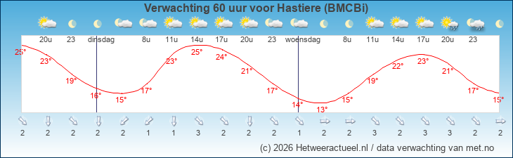 Korte termijn verwachting Hastiere (BMCBi)