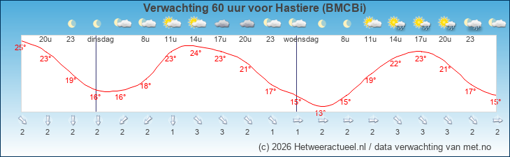 Korte termijn verwachting Hastiere (BMCBi)