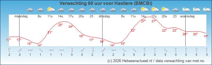 Korte termijn verwachting Hastiere (BMCBi)