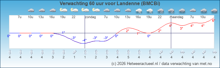 Korte termijn verwachting Landenne (BMCBi)