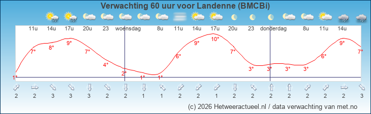 Korte termijn verwachting Landenne (BMCBi)