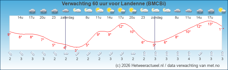 Korte termijn verwachting Landenne (BMCBi)