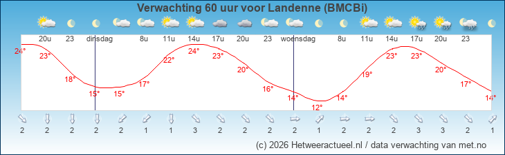 Korte termijn verwachting Landenne (BMCBi)