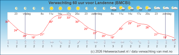 Korte termijn verwachting Landenne (BMCBi)