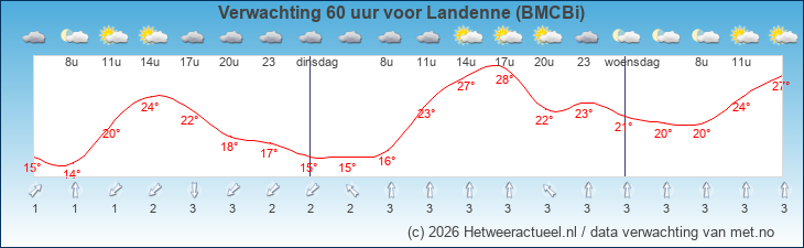 Korte termijn verwachting Landenne (BMCBi)
