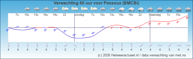 Korte termijn verwachting Pessoux (BMCBi)