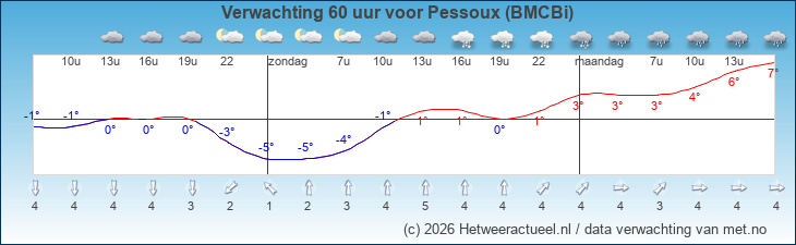 Korte termijn verwachting Pessoux (BMCBi)
