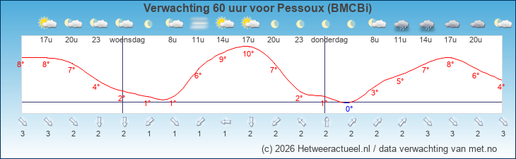 Korte termijn verwachting Pessoux (BMCBi)