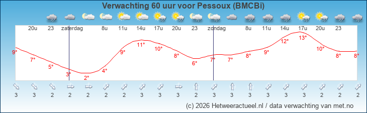 Korte termijn verwachting Pessoux (BMCBi)