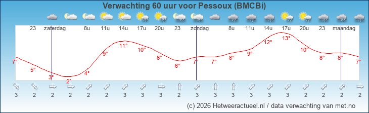 Korte termijn verwachting Pessoux (BMCBi)