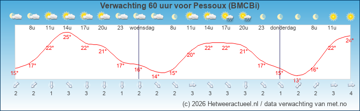 Korte termijn verwachting Pessoux (BMCBi)