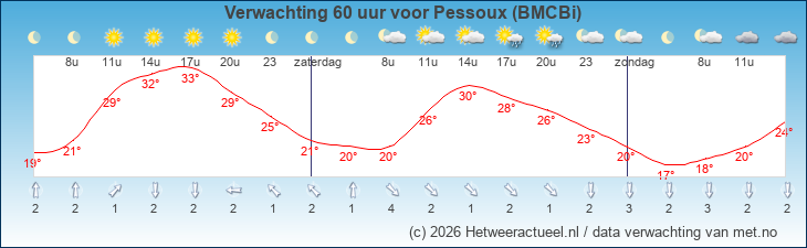 Korte termijn verwachting Pessoux (BMCBi)