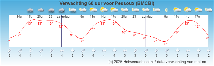 Korte termijn verwachting Pessoux (BMCBi)