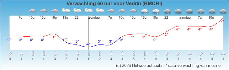 Korte termijn verwachting Vedrin (BMCBi)
