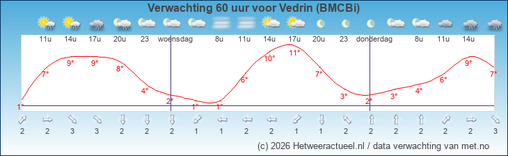 Korte termijn verwachting Vedrin (BMCBi)