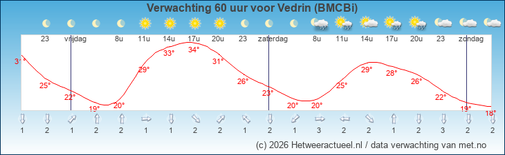 Korte termijn verwachting Vedrin (BMCBi)