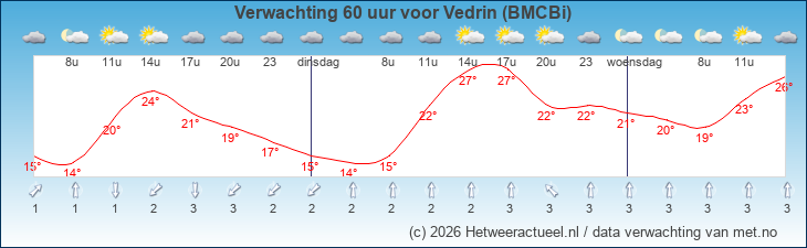 Korte termijn verwachting Vedrin (BMCBi)