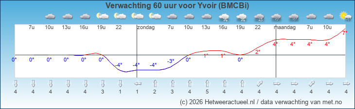 Korte termijn verwachting Yvoir (BMCBi)