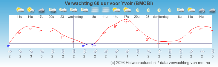 Korte termijn verwachting Yvoir (BMCBi)