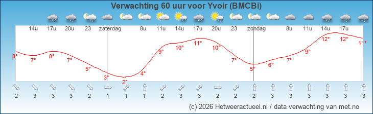 Korte termijn verwachting Yvoir (BMCBi)