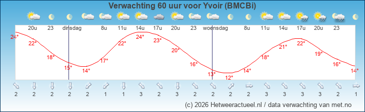 Korte termijn verwachting Yvoir (BMCBi)