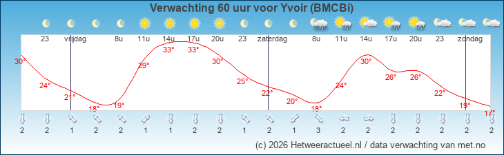 Korte termijn verwachting Yvoir (BMCBi)