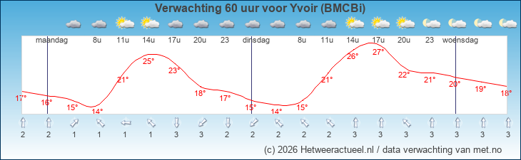 Korte termijn verwachting Yvoir (BMCBi)
